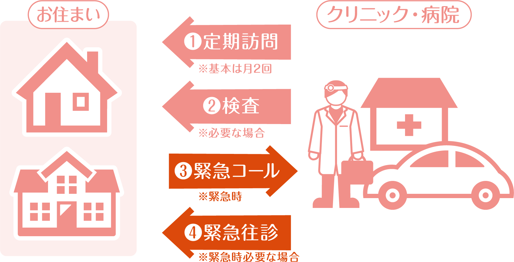 訪問診療のできること