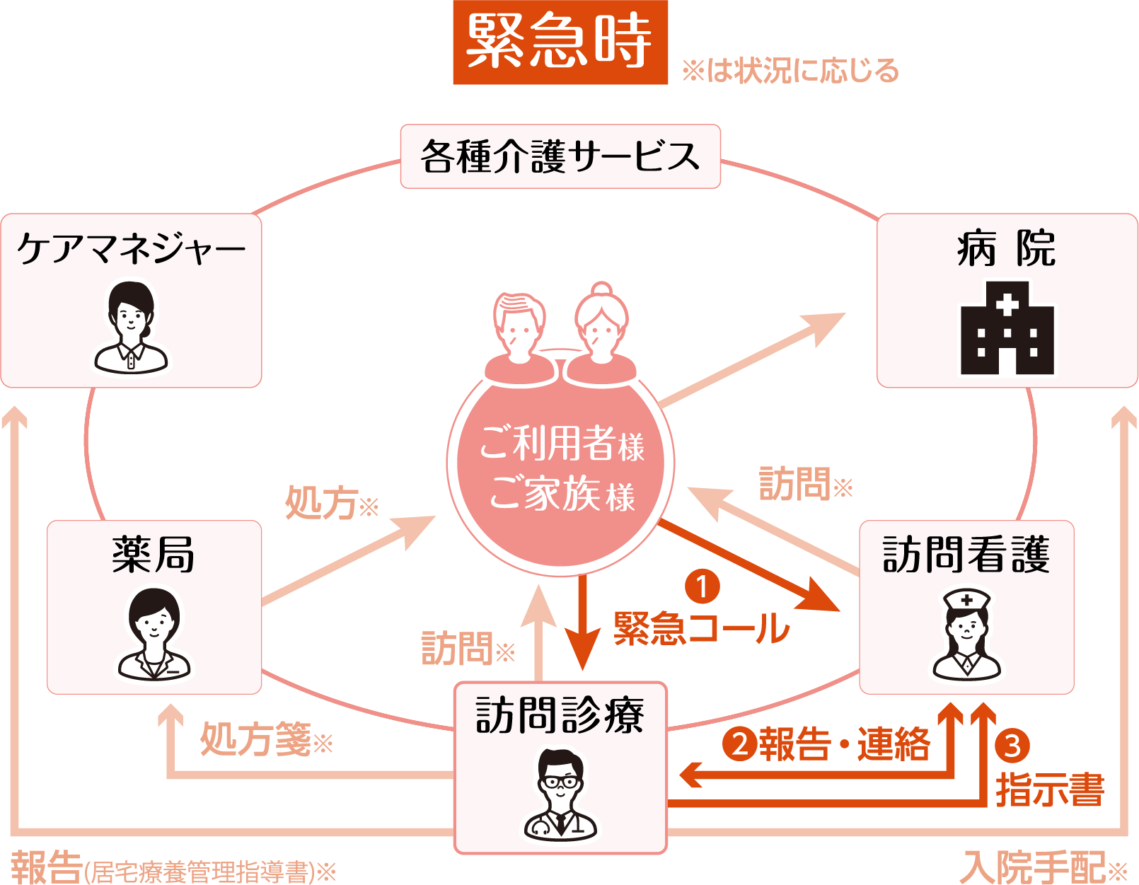 緊急時